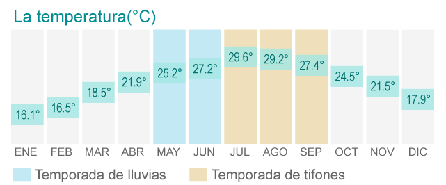 Temperatura media mensual