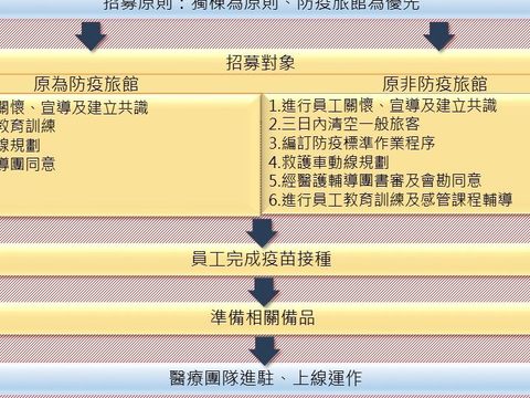 臺北市政府徵用加強版集中檢疫所合作計畫