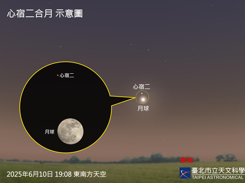 周二傍晚看「心宿二合月」，星月相依浪漫入夜