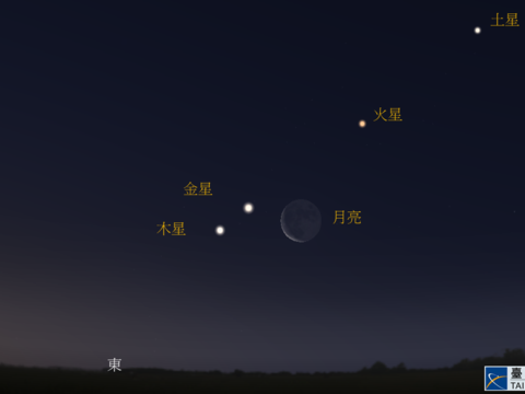 4月27日天亮前，各行星與月亮位置示意圖