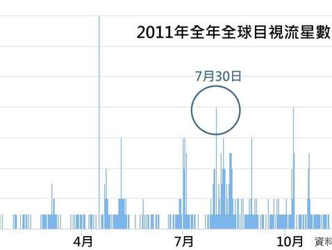 2011年全年全球目視流星數量統計(圖片來源：臺北市立天文科學教育館)