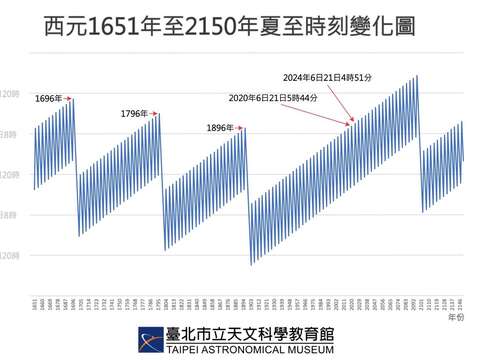1651年至2150年夏至時刻變化圖(圖片來源：臺北市立天文科學教育館)