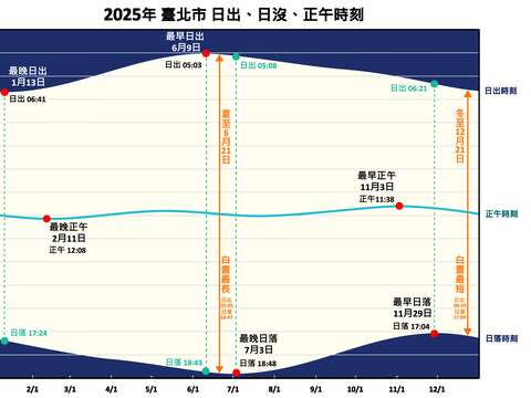 由於天體運行與地理位置，正午的時刻並不總在12時。今年最晚正午出現在2月12日前後。(圖片來源：臺北市立天文科學教育館)