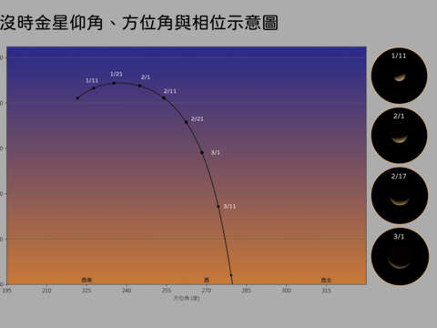 金星於2月17、18日達到3年來最高亮度-4.9等，傍晚見於西方天空。若以小型望遠鏡持續觀察，可見金星大小、相位均有明顯變化。(圖片來源：臺北市立天文科學教育館)