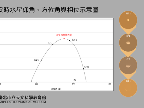 水星於3月8日東大距，日落時仰角最高。若以天文望遠鏡連續觀察數日，可以看出水星的大小、相位均有明顯變化。(圖片來源：臺北市立天文科學教育館)