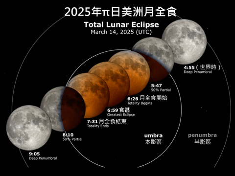 2025年π日美洲可見月全食天象。(圖片來源：NASA)