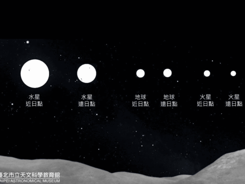 模擬不同行星過近日點與遠日點時，所見太陽大小。(圖片來源：臺北市立天文科學教育館)
