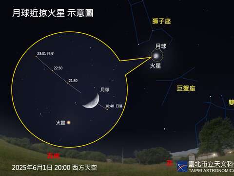 After sunset on June 1, Mars and the Moon will appear in close proximity in the western sky.