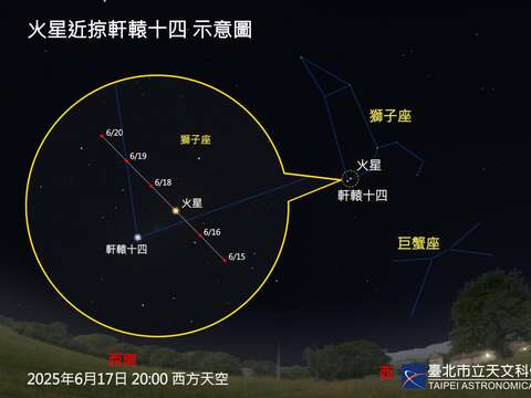 On the evenings of June 17 and 18, reddish Mars will pass near Regulus, the bright blue-white star in Leo.