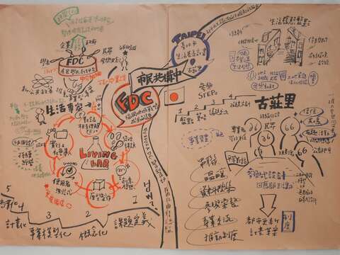 「市民共構中！臺北市都市再生跨域協作機制實驗」工作坊場邊圖記。(圖片來源：臺北市都市更新處更新經營科)