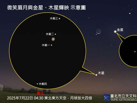 7月22日黎明的眉月與金星、木星輝映,可嘗試透過手機相機拍攝,望遠鏡則可見更多細節。(圖片來源:臺北市立天文科學教育館)