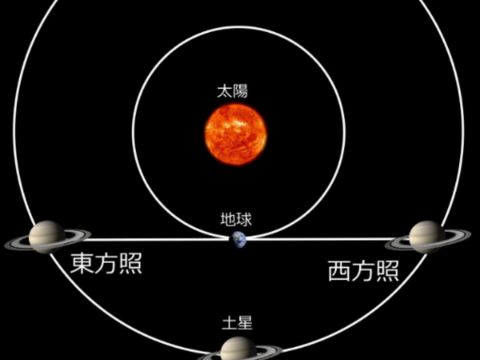 土星衝位置示意圖(圖片來源：臺北市立天文科學教育館)