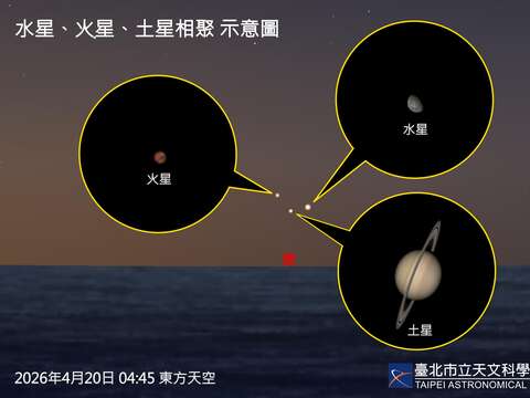 4月20日水星、火星、土星相聚示意圖。(圖片來源：臺北市立天文科學教育館)
