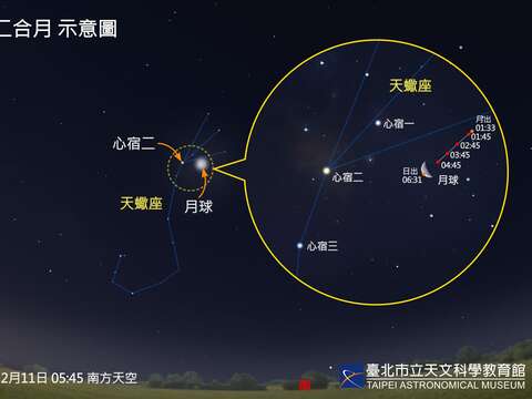 2月11日發生心宿二合月。（圖片來源：臺北市立天文科學教育館）