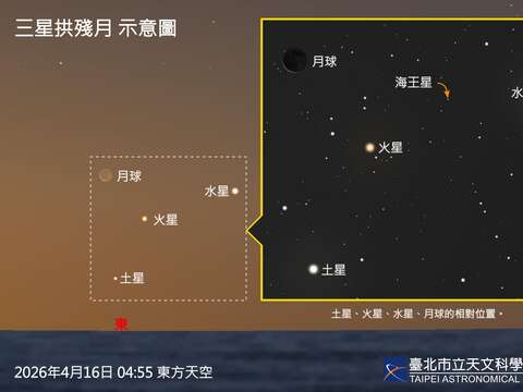 4月16日清晨東方低空「三星拱殘月」示意圖。（圖片來源：臺北市立天文科學教育館）