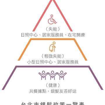 台北市銀髮政策一覽表