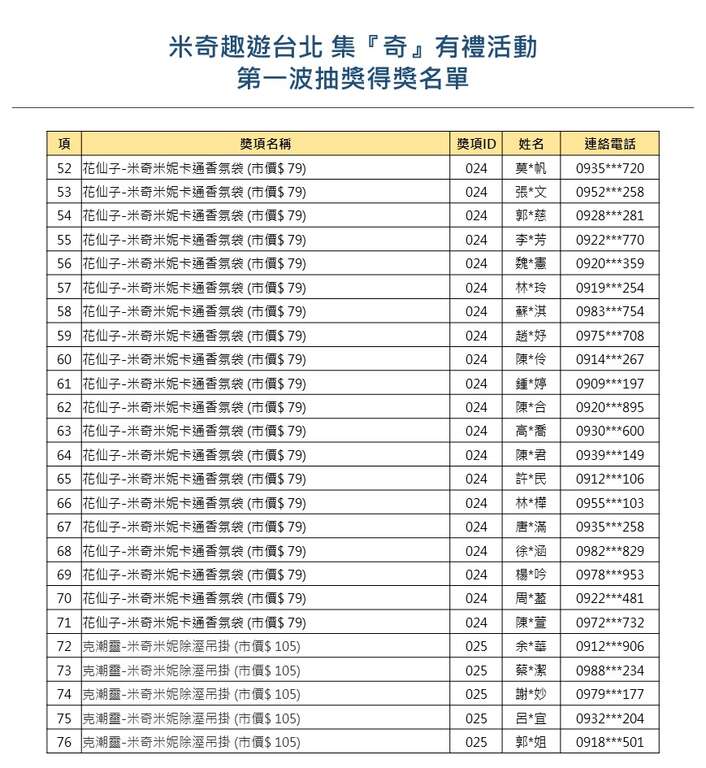 【米奇趣游台北-集『奇』有礼】大奖月月抽,第一波<中奖名单公告>