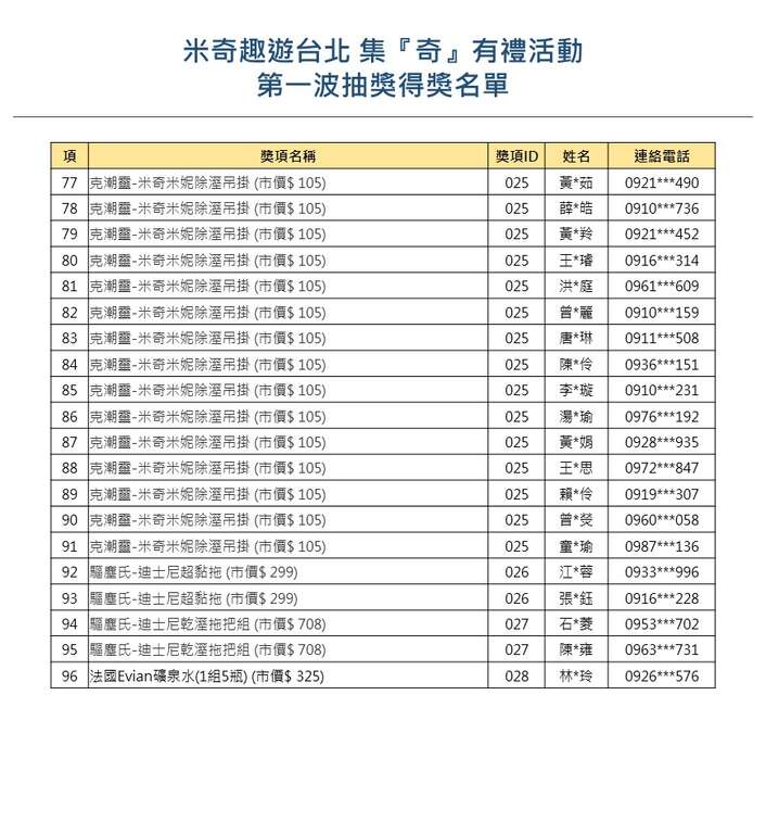 【米奇趣游台北-集『奇』有礼】大奖月月抽，第一波<中奖名单公告>