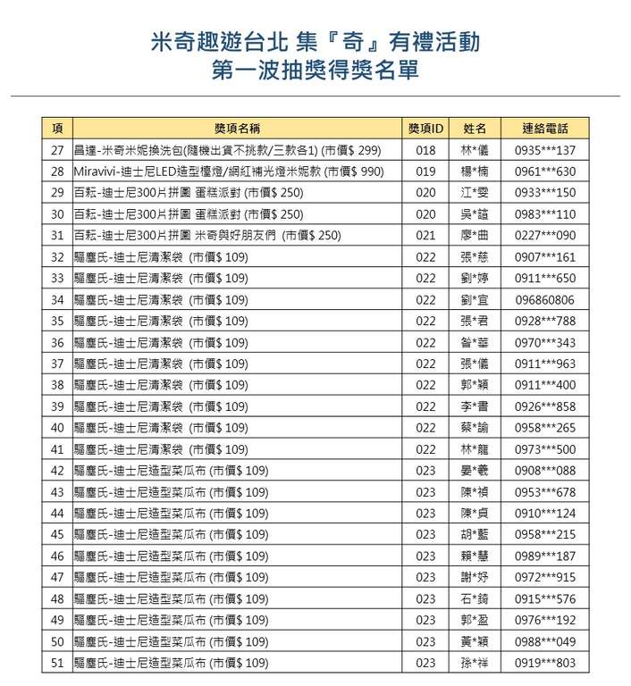 【米奇趣游台北-集『奇』有礼】大奖月月抽，第一波<中奖名单公告>