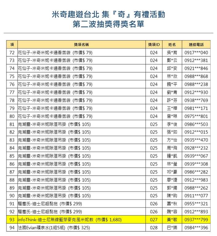 【米奇趣游台北-集『奇』有礼】大奖月月抽，第二波<中奖名单公告>72-94