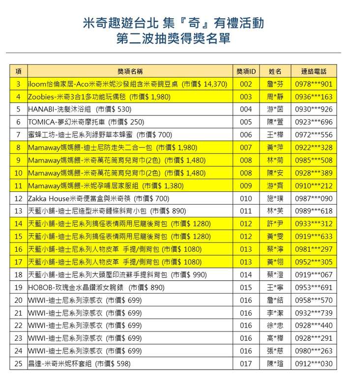 【米奇趣遊台北-集『奇』有禮】大獎月月抽，第二波<中獎名單公告>3-25
