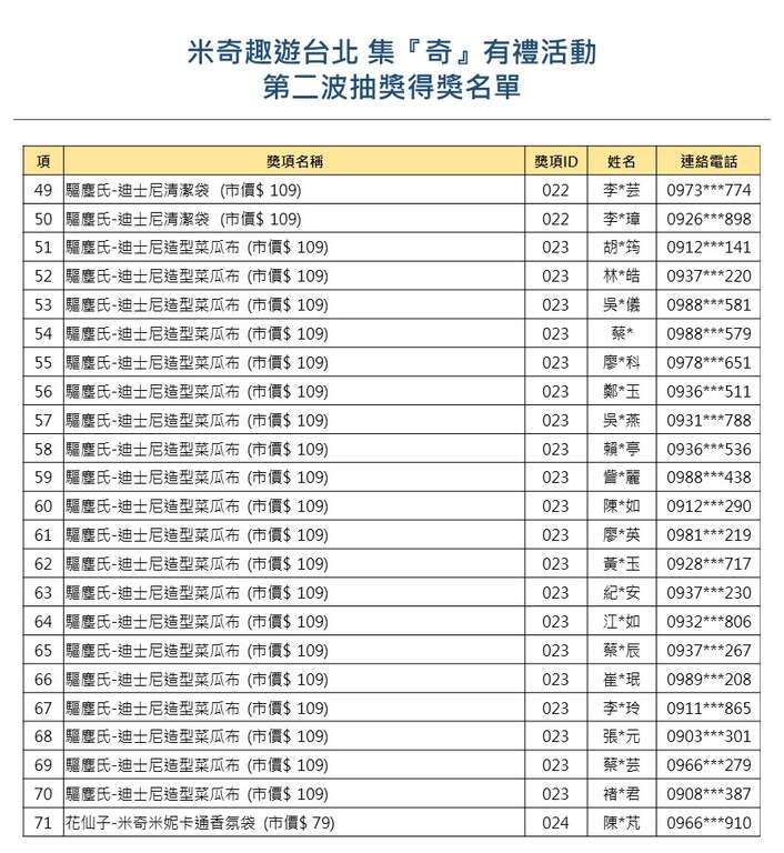 【米奇趣遊台北-集『奇』有禮】大獎月月抽，第二波<中獎名單公告>49-71