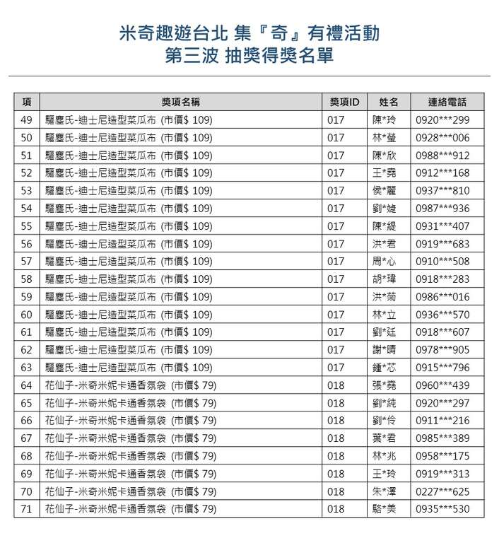 【米奇趣遊台北-集『奇』有禮】大獎月月抽，第三波<中獎名單公告>