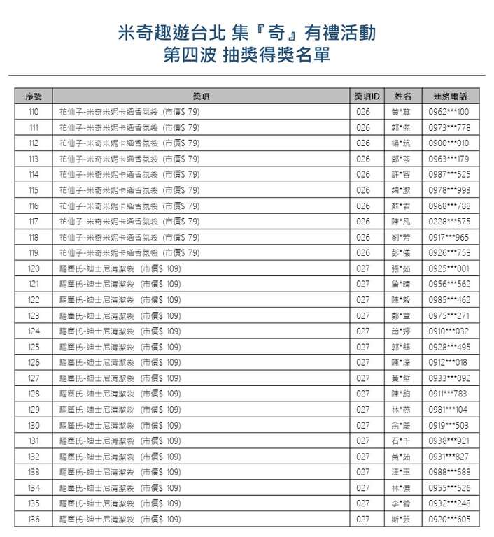 【米奇趣游台北-集『奇』有礼】大奖月月抽，第四波<中奖名单公告>