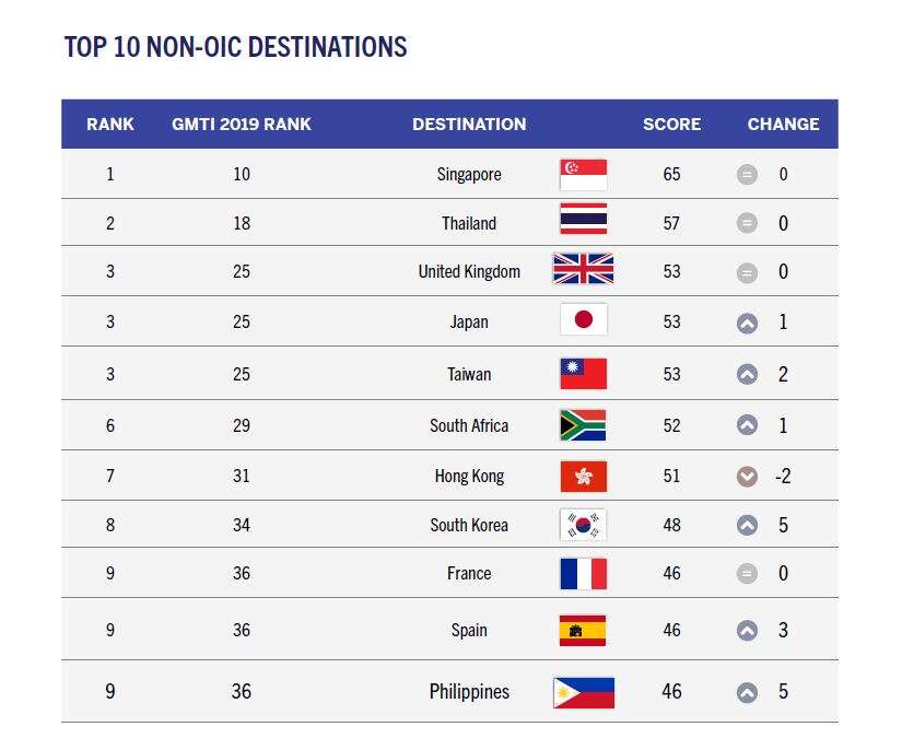 臺灣從去年的第五名，提升為非伊斯蘭國家中最佳旅遊目的地第三名(照片來源_CrescentRating網站).JPG