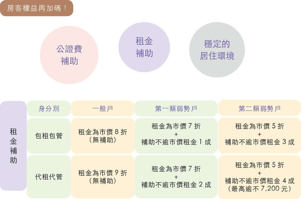 台北的社會住宅包租代管新手入門！(台北畫刊108年12月)