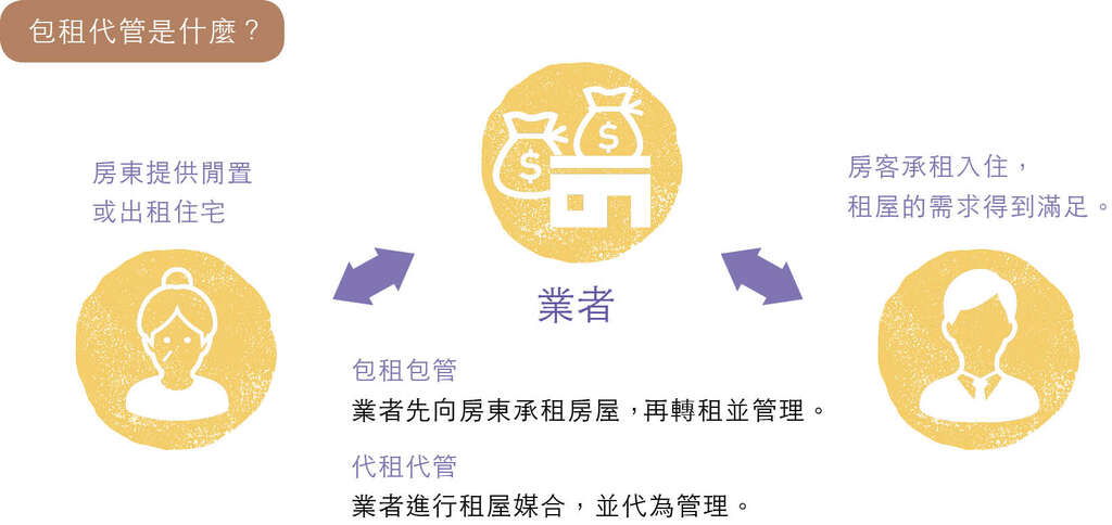 台北的社會住宅包租代管新手入門！(台北畫刊108年12月)