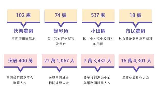 种起来！　整个台北都是我的田园城市！(台北画刊109年1月)