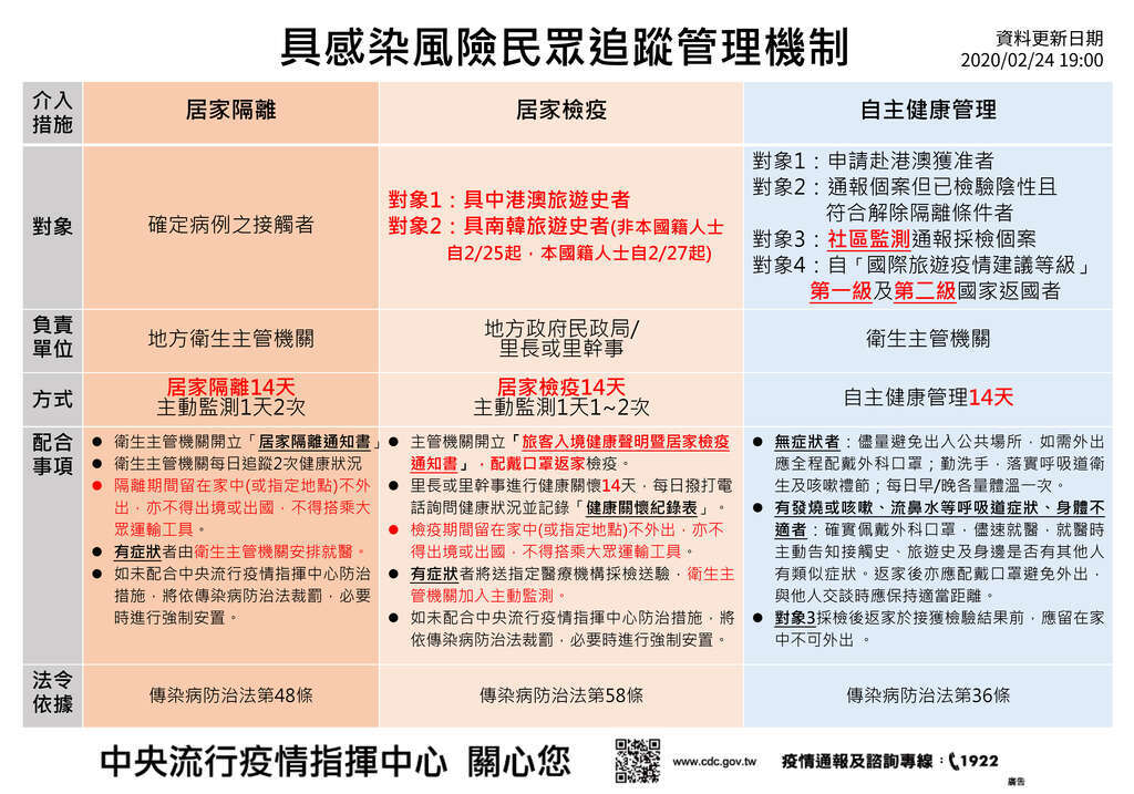 具感染風險民眾追蹤管理機制
