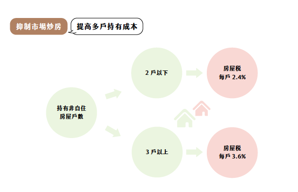 圖表3