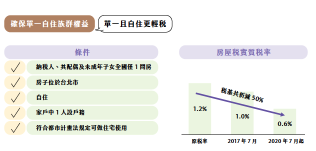 圖表1
