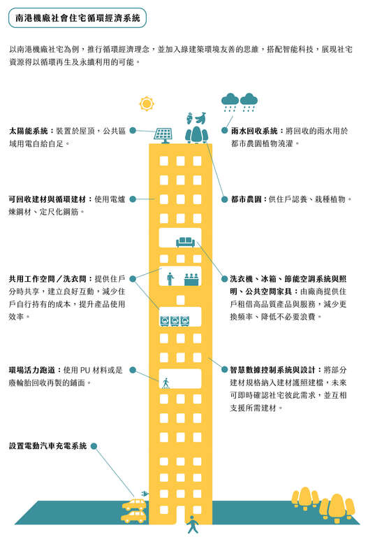 南港机厂社会住宅循环经济系统