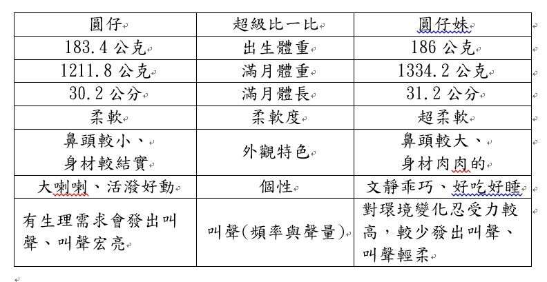 「圓仔」與「柔柔」超級比一比