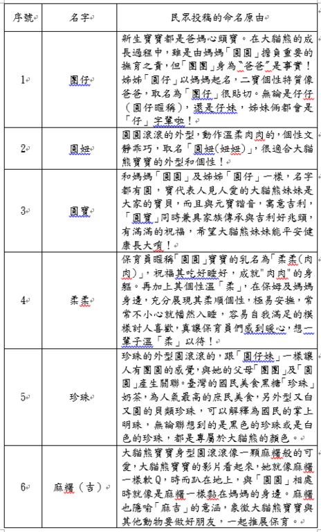 民眾命名原由