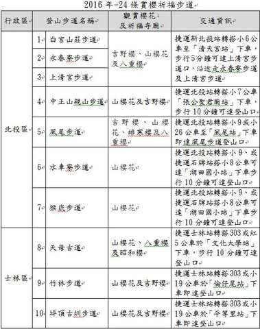 2016年-24条赏樱祈福步道