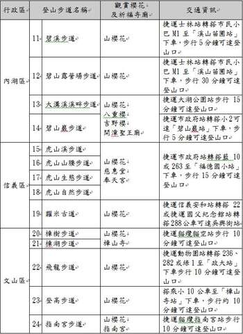 2016年-24条赏樱祈福步道