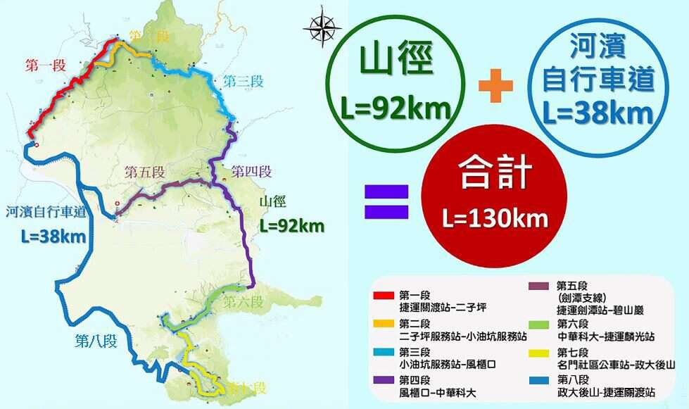 台北大纵走串联山径及河滨自行车道，总计130公里