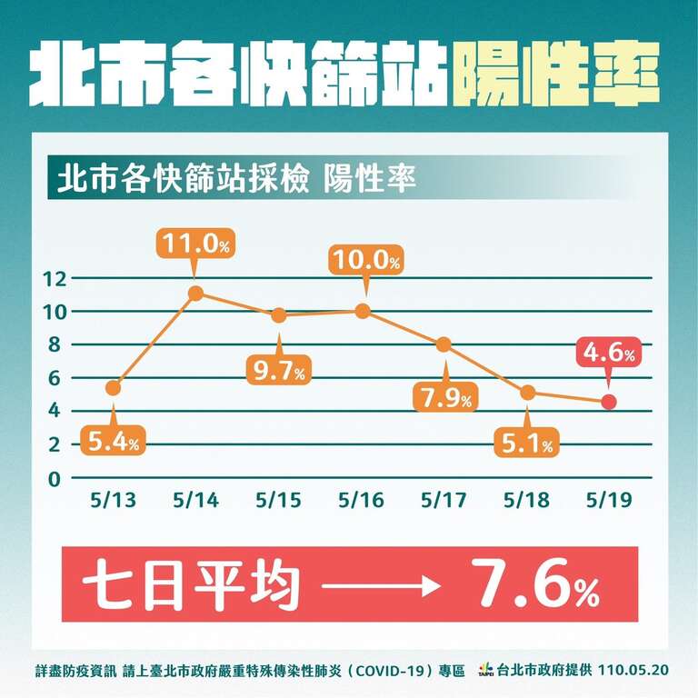 北市各快筛站阳性率
