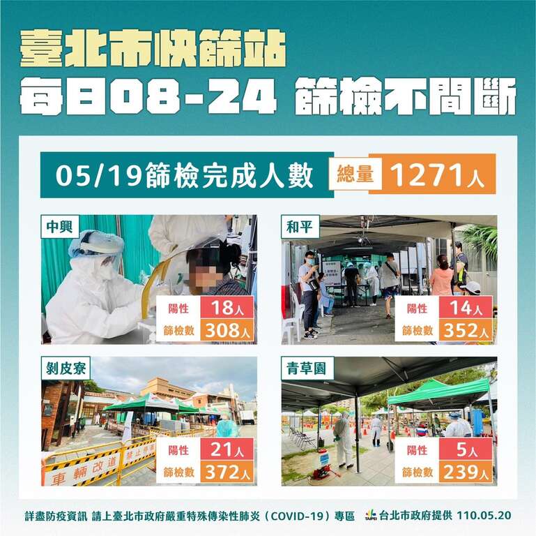 台北市快筛站每日08-24筛检不间断