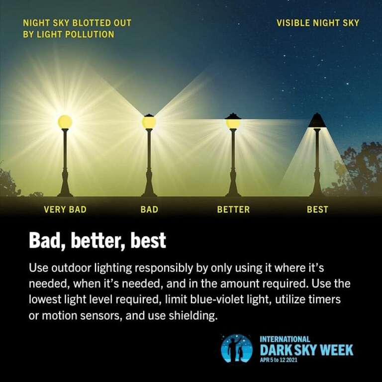 户外照明形式的光害程度（图片摘录自INTERNATIONAL DARK SKY WEEK 2021）