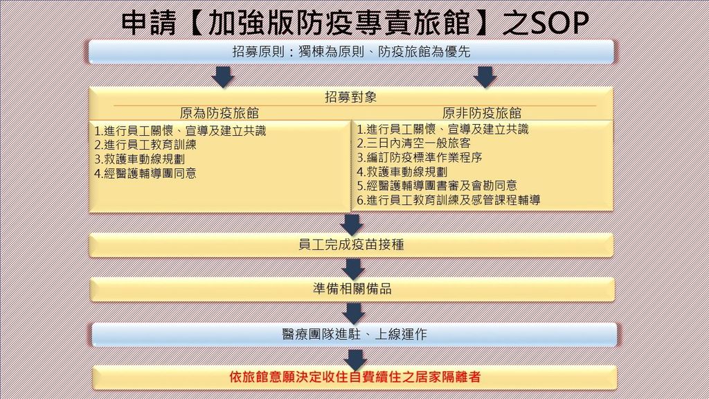 申请【加强版防疫专责旅馆】之SOP