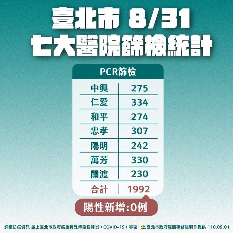 0831台北市七大醫院篩檢統計