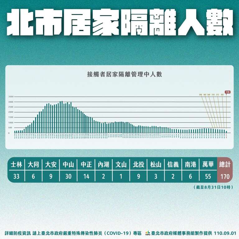 北市居家隔離人數