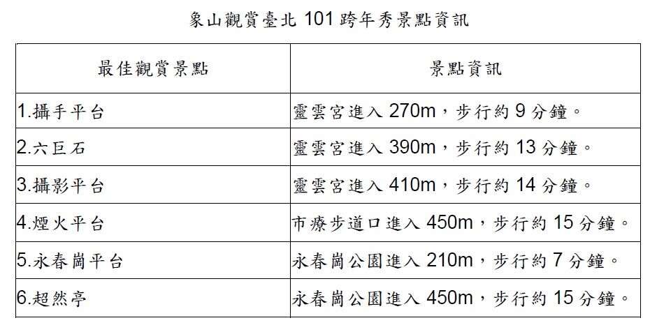 象山观赏台北101跨年秀景点资讯