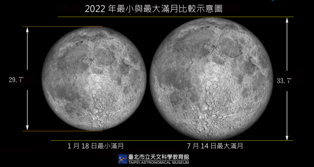 最小与最大满月比较示意图
