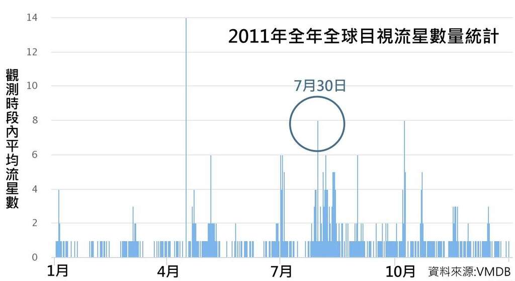 2011年全年全球目视流星数量统计(图片来源：台北市立天文科学教育馆)